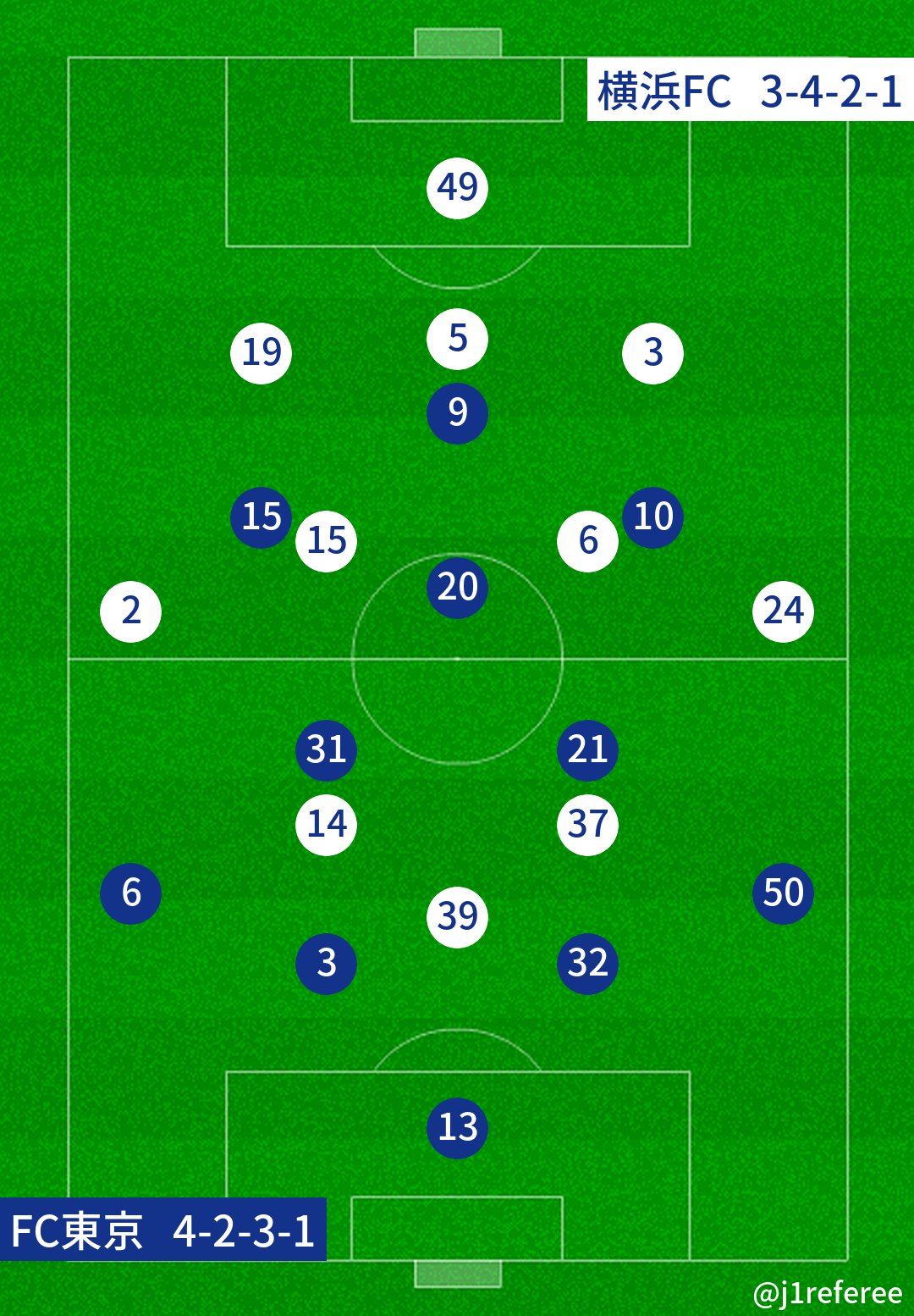 O Xrhsths J1審判 スタメン情報 Sto Twitter J1第29節 Fc東京x横浜fc 予想フォーメーション T Co Yzmlno7ciw Twitter