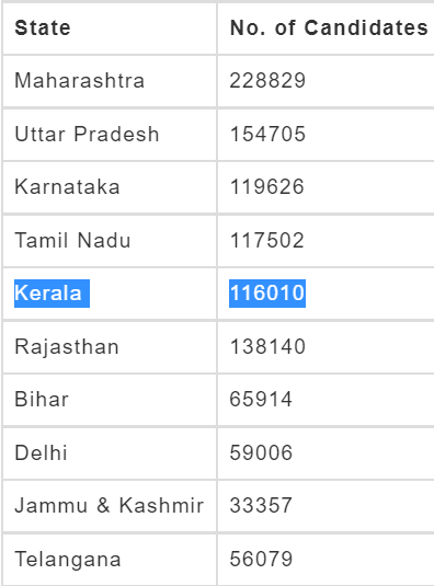 Gerald65519654's tweet photo. @PrashantPadma @anubha1812 @AdvMamtaSharma 
@LiveLawIndia @htTweets 
Here's the State-Wise registration data of NEET UG.
Kerala government was clearly lying in their counter-affidavit that 7 lakh students appeared for the exam from kerala.
This should not be ignored! https://t.co/bVIjRGraJy