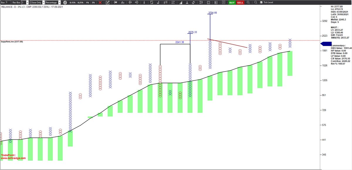 srvithal388's tweet image. #Reliance 

As per last close counts from Sep 2020 top now active Price nearing the previous VC 

Smaller box can provide multiple opportunities to trade. It&apos;s always beneficial to trade if risk is affordable and pattern intact on higher box. #PatternCluster

@ManishShah6