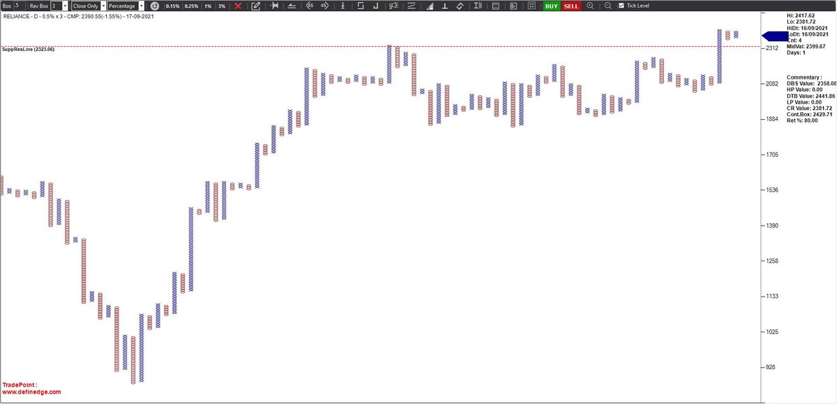srvithal388's tweet image. #Reliance 

As per last close counts from Sep 2020 top now active Price nearing the previous VC 

Smaller box can provide multiple opportunities to trade. It&apos;s always beneficial to trade if risk is affordable and pattern intact on higher box. #PatternCluster

@ManishShah6