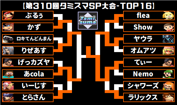 鮫木 11 10 水夜 タミスマチーム 11 11 木夜 タミスマ322 On Twitter 第310回タミスマsp大会 参加者256名 2021 09 18開催 優勝 てぃー選手 5回目 カズヤ単騎 Chibit2169 チャンネル Https T Co Hp0iizlkkp 結果 Https T Co Iku1nl32lf