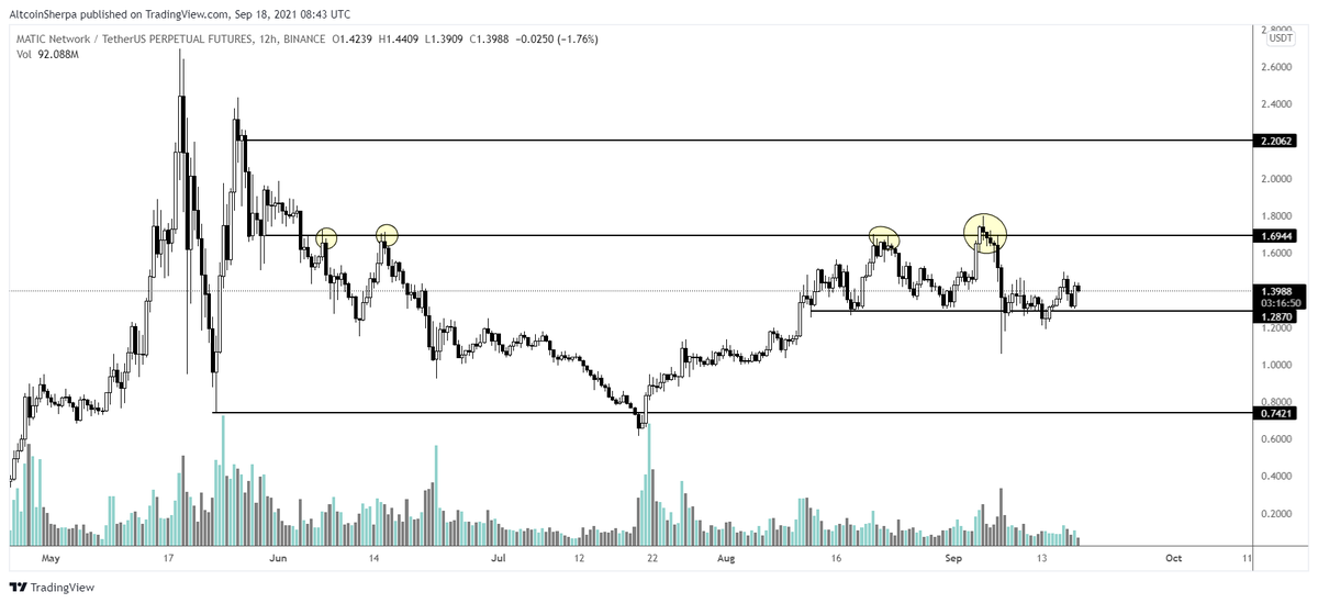 AltcoinSherpa's tweet photo. $MATIC: This one is consolidating. The next time it makes a run at $1.75 I think it breaks it. Still lots of good fundamentals around this. #MATIC https://t.co/XyliEOFIfv