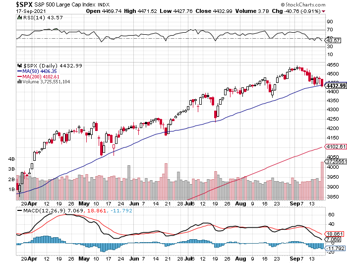 us_stock_invest's tweet photo. S&amp;P500は50MAを若干割り込みましたね。
過去のチャートを見ると50MA割り込みから反発してきてますが、今回も同様に押し目となるかどうかですね。 https://t.co/XqYXCIWn4e