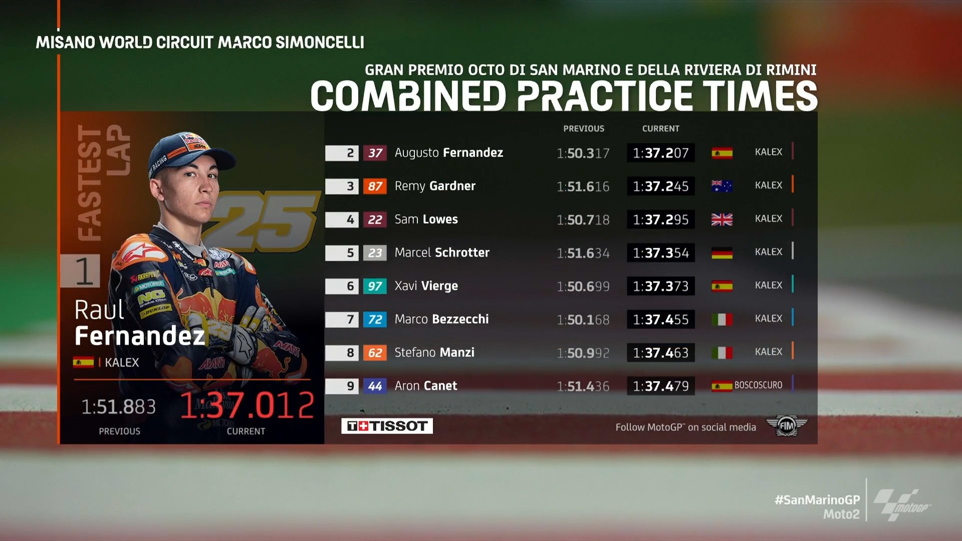 2021 moto2 result Moto2 Results