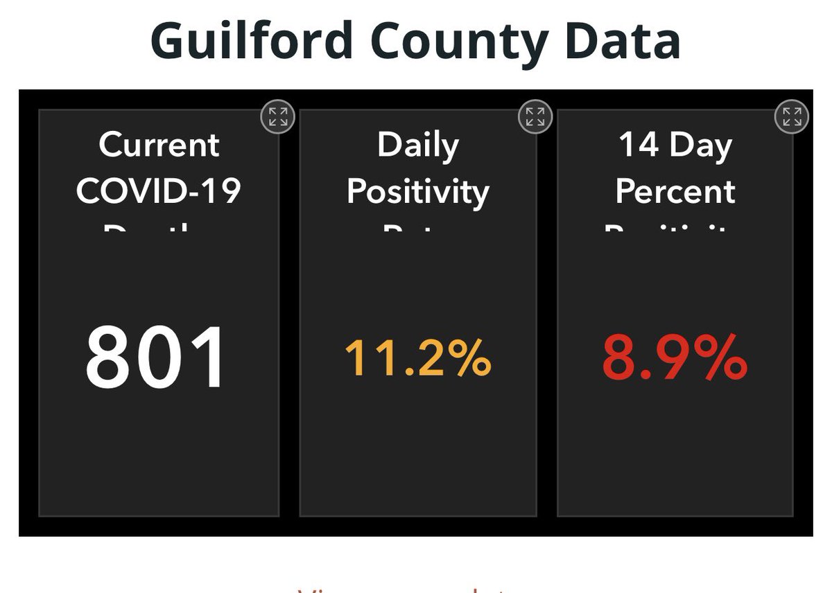 VaughanNancy's tweet photo. Covid19 is real.  Guilford County just passed the grim  mile stone of over 800 deaths. Many, many other “long haulers” are living with complications due to Covid19. In Guilford county 54% of people have been fully vaccinated. Another 4% are partially vaccinated. We can do better! https://t.co/9wl7PPynGV