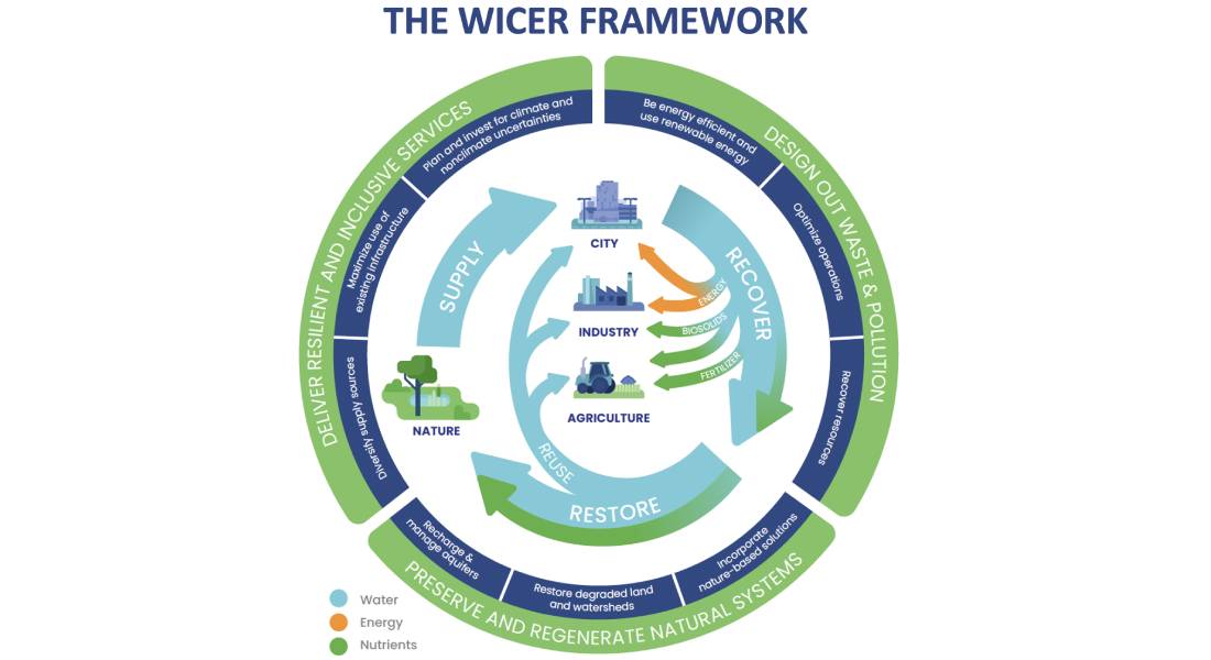 📣NEW REPORT sets out to demystify the #CircularEconomy by presenting it as a simple framework &amp; demonstrating how water sectors in both high-income &amp; low-income countries can benefit from the approach. 

Take a look👀
wrld.bg/GeWK50GaHq3
 
#WICER