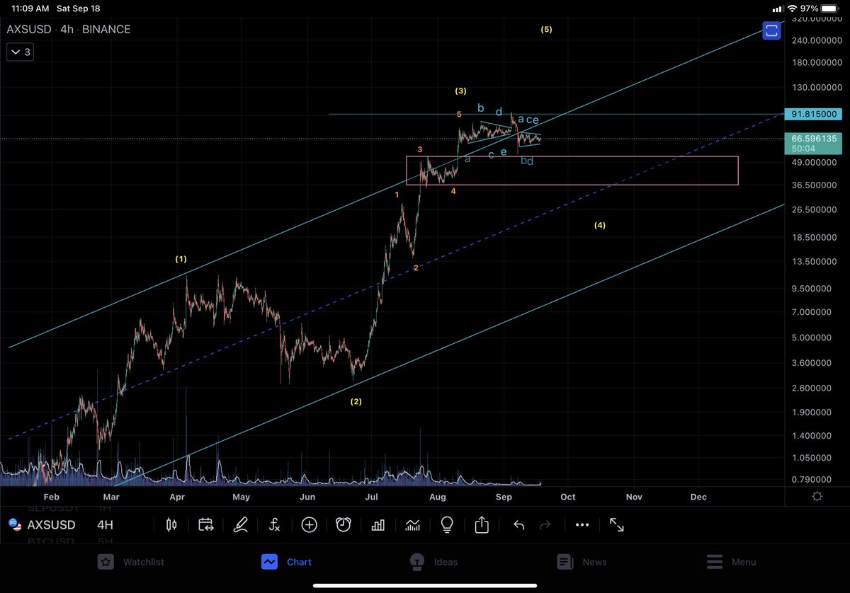 WillFly4Bitcoin's tweet photo. #AXS still looks corrective and I think will pull back into the range of W4 of 1 lesser degree (pink zone) https://t.co/kV0Va4p35o