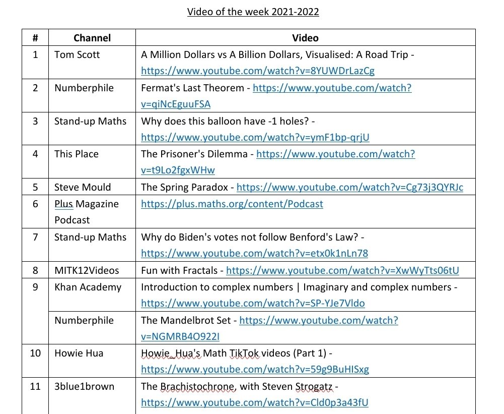 ECR_Maths's tweet image. I&apos;ve started sending out a &quot;Maths video of the week&quot; to our A Level students to expose them to fun/interesting ideas in Maths.
It took a while to curate a list of links, but I now have 2 years&apos; worth ready to go.
Feel free to DM me your email if you&apos;d like a copy of the list 🙂