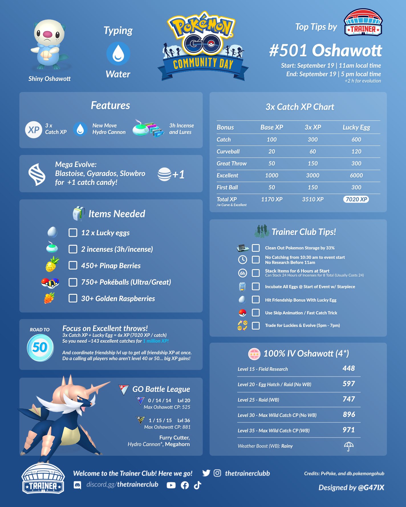 Samurott CP and IV Chart