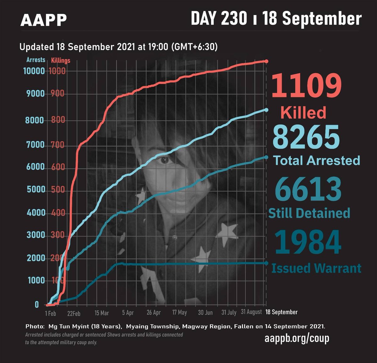 DAILY UPDATE 18/09

1109 killed
8265 total arrested
6613 currently detained/sentenced
1984 evading arrest warrant

brief aappb.org/?p=17723
detained aappb.org/wp-content/upl…
sentenced aappb.org/wp-content/upl…
fatalities aappb.org/wp-content/upl…
releases aappb.org/wp-content/upl…