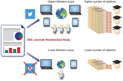 evaanyon's tweet photo. @DarioAntolin Comparto el artículo al que hacía referencia en la píldora y que puede ser de interés: 
📚#Twitter promotion predicts citation rates of cardiovascular articles: a preliminary analysis from the ESC Journals Randomized Study 
https://t.co/QZum41x6Rl #MPLVirtual @rafavidalperez https://t.co/VuwvJpMZ4z