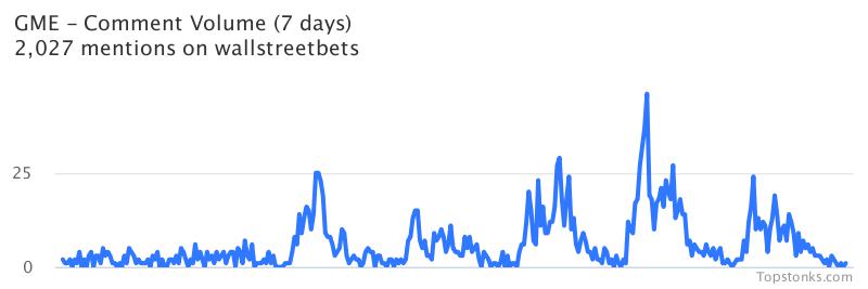 $GME one of the most mentioned on wallstreetbets over the last 7 days

Via https://t.co/GoIMOUp9rr

#gme    #wallstreetbets https://t.co/HEouRX0Wuc