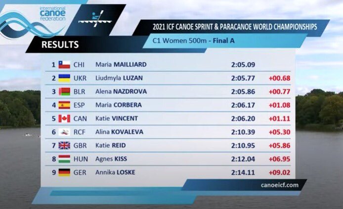 ¡ORO PARA CHILE!🥇¡Enorme <a href="/cotemailliard/">María José Mailliard</a>!🤩Campeona Mundial de Canotaje en Dinamarca🇩🇰con un registro espectacular!👏🏻Un nuevo triunfo que refleja tu infinito talento y años de trabajo! Gracias por dejar en alto una vez más nuestra bandera🇨🇱, Cote querida!❤️