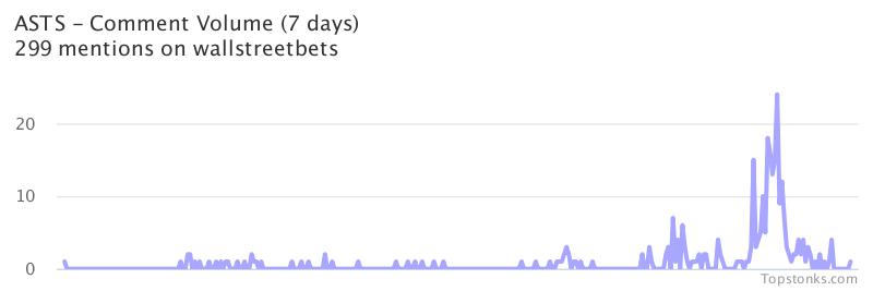 $ASTS working it's way into the top 10 most mentioned on wallstreetbets over the last 24 hours

Via https://t.co/MT31GJJCAS

#asts    #wallstreetbets https://t.co/K9NhbECejn