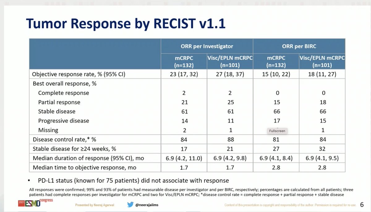 AzadOncology's tweet photo. Congratulations to super🌟@neerajaiims! In mCRPC with measurable + progressive soft tissue disease after NHT, Cabozantinib + Atezolizumab shows impressive activity (ORR 18%, median PFS 6.8 mo, median OS 18.4 mo) in COSMIC-021. Bring on Ph3 CONTACT-02 trial! @myESMO #ESMO21 https://t.co/x6wPBA0ba4