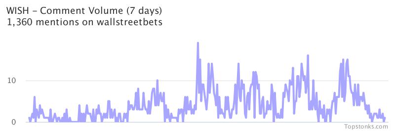$WISH one of the most mentioned on wallstreetbets over the last 7 days

Via https://t.co/gARR4JU1pV

#wish    #wallstreetbets https://t.co/g3J754OWHR