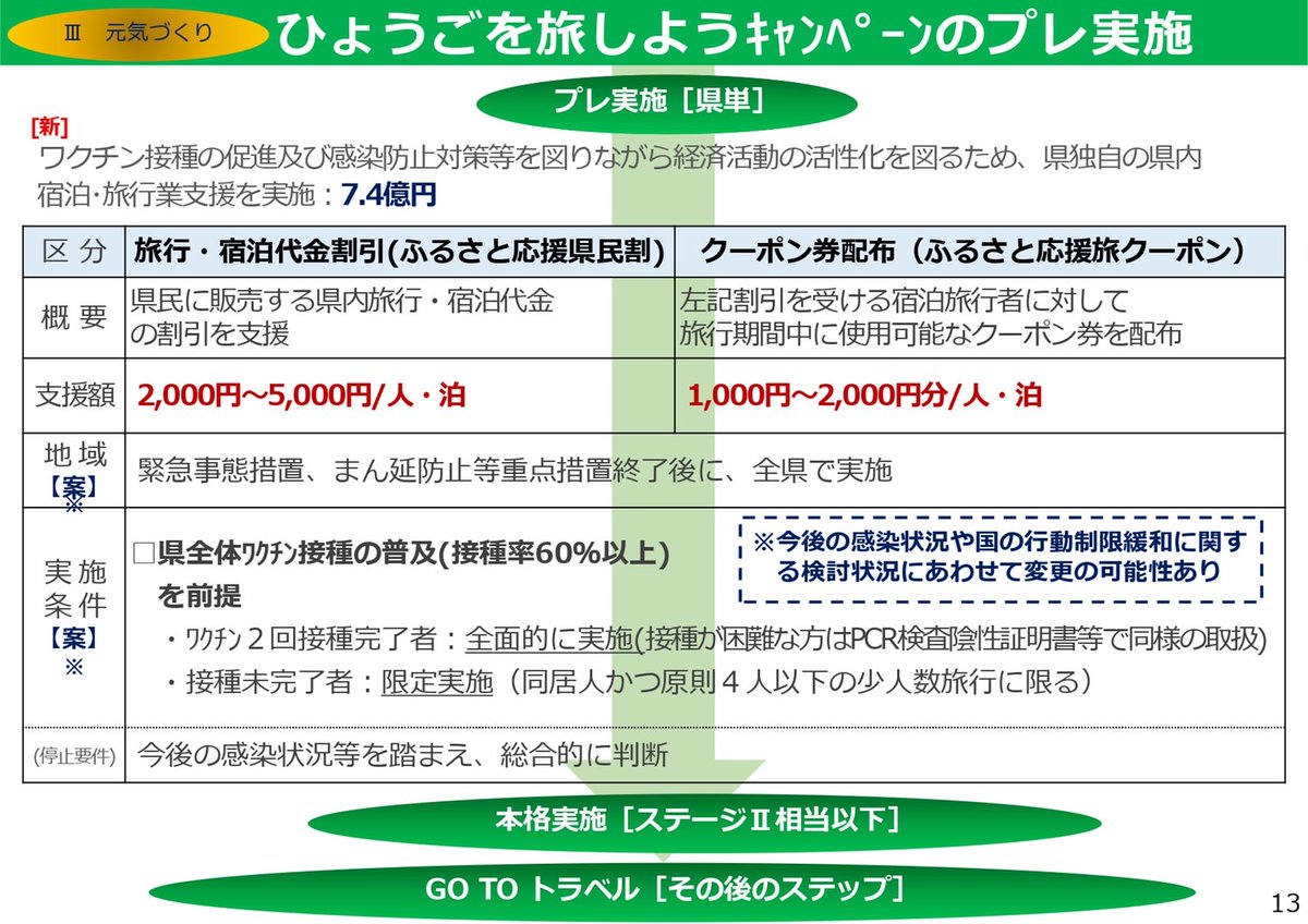 motohikosaitoH's tweet image. 先日、県内観光関係者からコロナ禍下での厳しい経営状況の訴えがありました。観光業は地域経済への波及が大きく、早期に第五波を収束させ、感染防止しながらの再開が重要です。

そのため、9月補正案で県内旅行への独自キャンペーン事業案を計上↓。【続く】