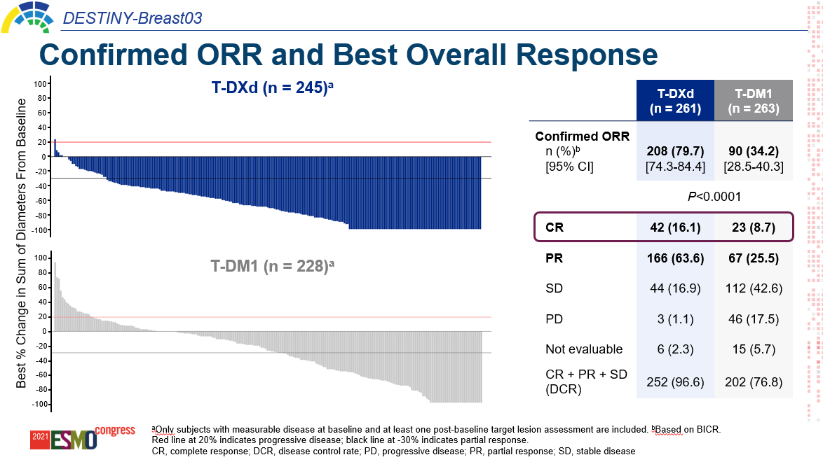 ErikaHamilton9's tweet photo. * OS data immature ⏱️, trend to benefit w/ T-DXd

* ✅ORR 34 vs. 80% in favor of T-DXd 

* 🫁 ILD 2% T-DM1 vs. 10% T-DXd, but NO 👏👏G4/5 cases (only 0.8% G3) now (we have figured out how to catch this early now)

* 🔄pretty similar rates of AEs

#bcsm @OncoAlert #ESMO21 https://t.co/aPdvsXF7E5