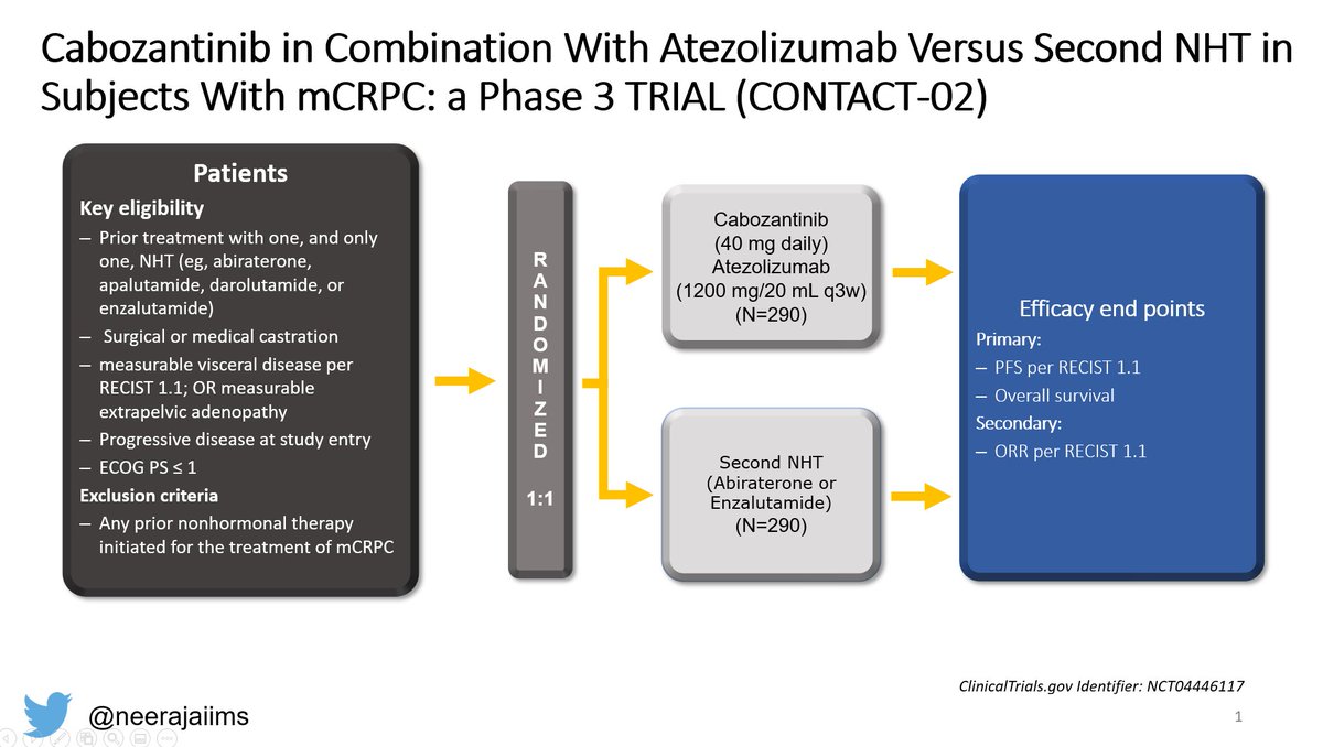 montypal's tweet photo. Proud to be a part of this initial dataset that has inspired the #CONTACT2 clinical trial. Deep responses with #cabozantinib w #atezolizumab. https://t.co/aYXvaAYbXD