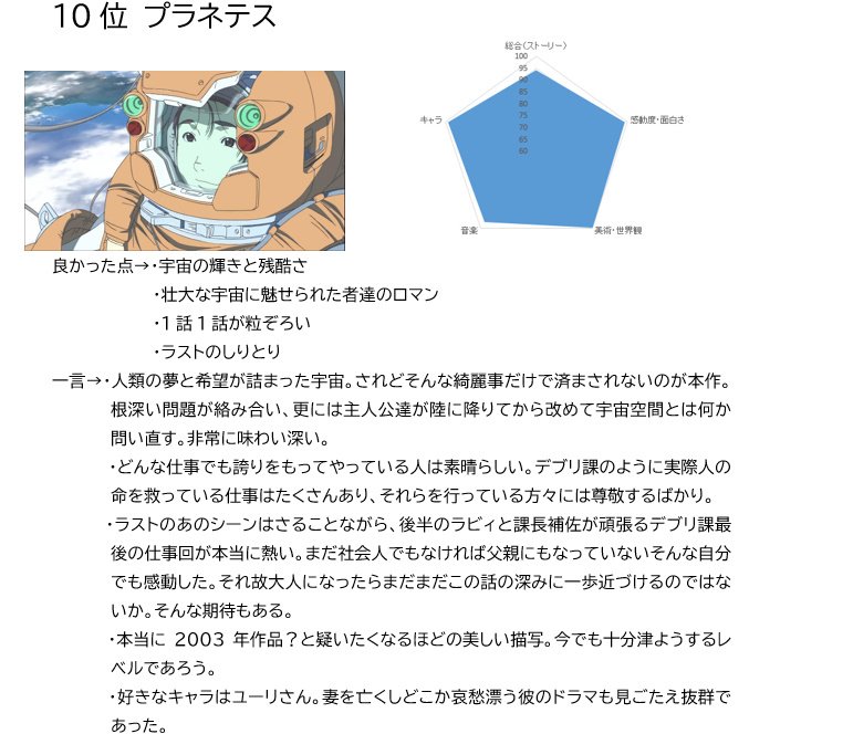 10位 プラネテス 94 09点 秒速8キロ 宇宙 ここ ではネジすら凶器になる デブリという宇宙ゴミを拾う者達の物語 宇宙への憧れ 宇宙 の美しさ そして宇宙の厳しさ それらが本当によく伝わってきます 物語が進むにつれ深まる人間ドラマ この辺りは大人にも響くものが 10位 プラネテス 94 09点 秒速8キロ 宇宙 ここ ではネジすら凶器になる デブリという宇宙ゴミを拾う者達の物語 宇宙への憧れ 宇宙 の美しさ そして宇宙の厳しさ それらが本当によく伝わってきます 物語が進むにつれ深まる人間ドラマ この辺りは大人にも響くものが