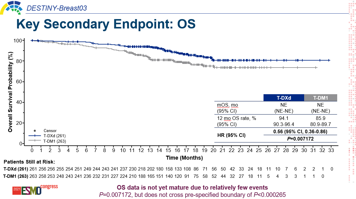 ErikaHamilton9's tweet photo. * OS data immature ⏱️, trend to benefit w/ T-DXd

* ✅ORR 34 vs. 80% in favor of T-DXd 

* 🫁 ILD 2% T-DM1 vs. 10% T-DXd, but NO 👏👏G4/5 cases (only 0.8% G3) now (we have figured out how to catch this early now)

* 🔄pretty similar rates of AEs

#bcsm @OncoAlert #ESMO21 https://t.co/aPdvsXF7E5