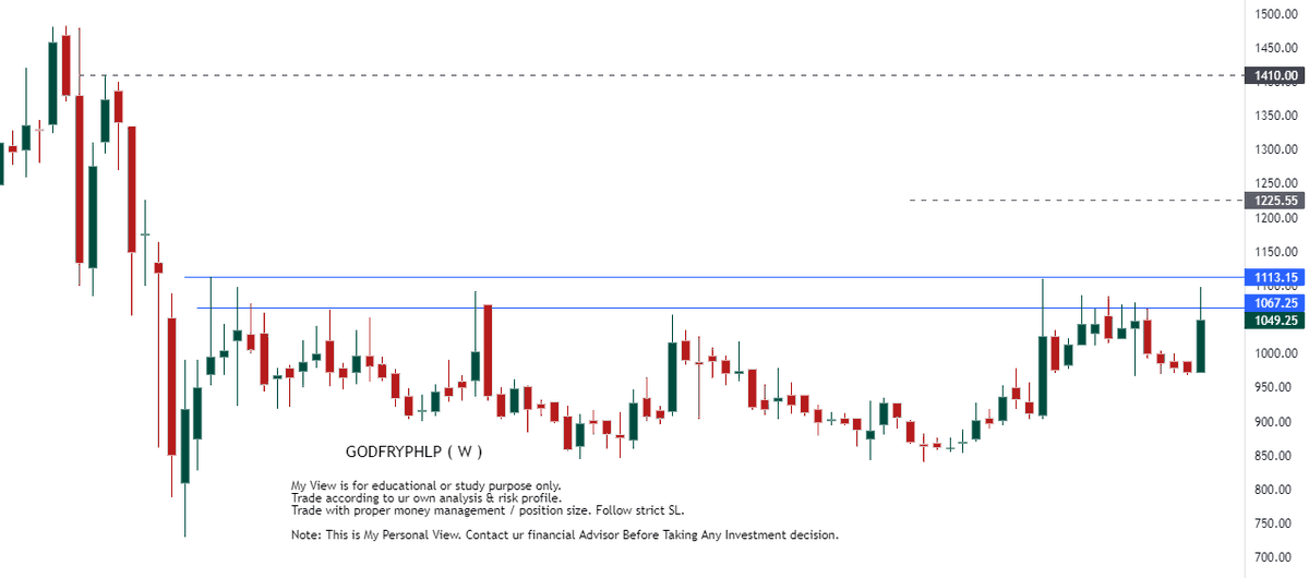 RTSTOCKVIEW's tweet photo. #GODFRYPHLP
potential breakout stock

wait for weekly close above 1125
don't be in a hurry to buy Let the breakout get confirmed first.

*Please wait* for breakout and then enter at retracement level. Stock can give 20%+ upmove after breakout.

SL Later

#StockMarket #RTview https://t.co/rJ1ZTbqMYX