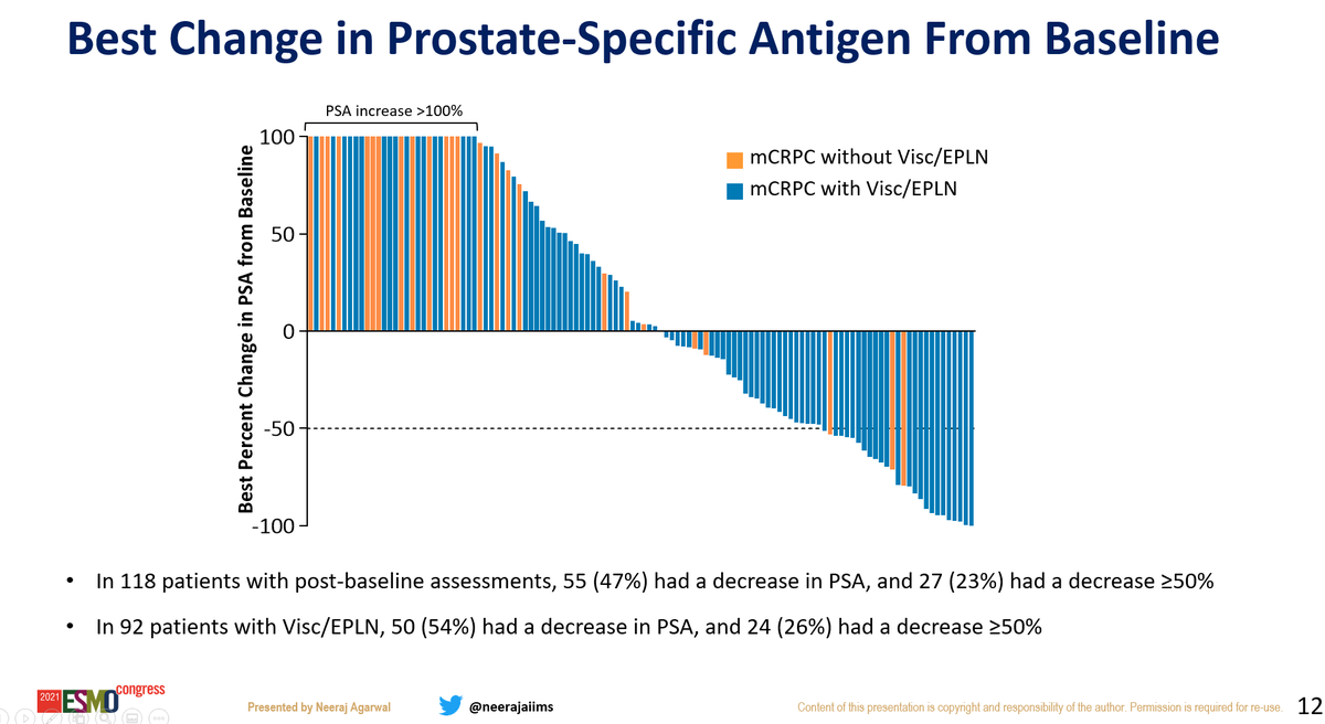 montypal's tweet photo. It's been exciting to personally witness some ofthe #prostatecancer responses on #COSMIC021, even in aggressive subtypes (eg visceral mets). Great pres by @neerajaiims who is now leading #CONTACT2, a P3 trial buildling on these findings. @PCF_Science @PCFnews @myESMO #ESMO21 https://t.co/9z2BYCi2aV