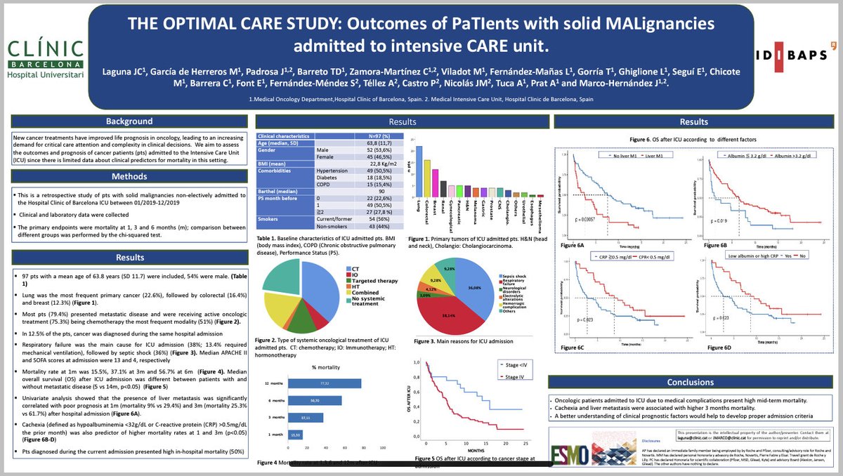 Don’t miss our E-Poster at #ESMO21 about outcomes of patients with solid malignancies admitted to ICU! ⁦⁦<a href="/jc_laguna_/">Juan Carlos Laguna</a>⁩ ⁦<a href="/padrosa_joan/">Joan Padrosa</a>⁩ <a href="/carles/">Carles Bonfill</a>⁦<a href="/carles_zm/">Carles Zamora</a>⁩ ⁦<a href="/TucaAlbert/">ALBERT TUCA</a>⁩ ⁦@prat_aleix⁩ ⁦<a href="/hospitalclinic/">Hospital Clínic</a>⁩