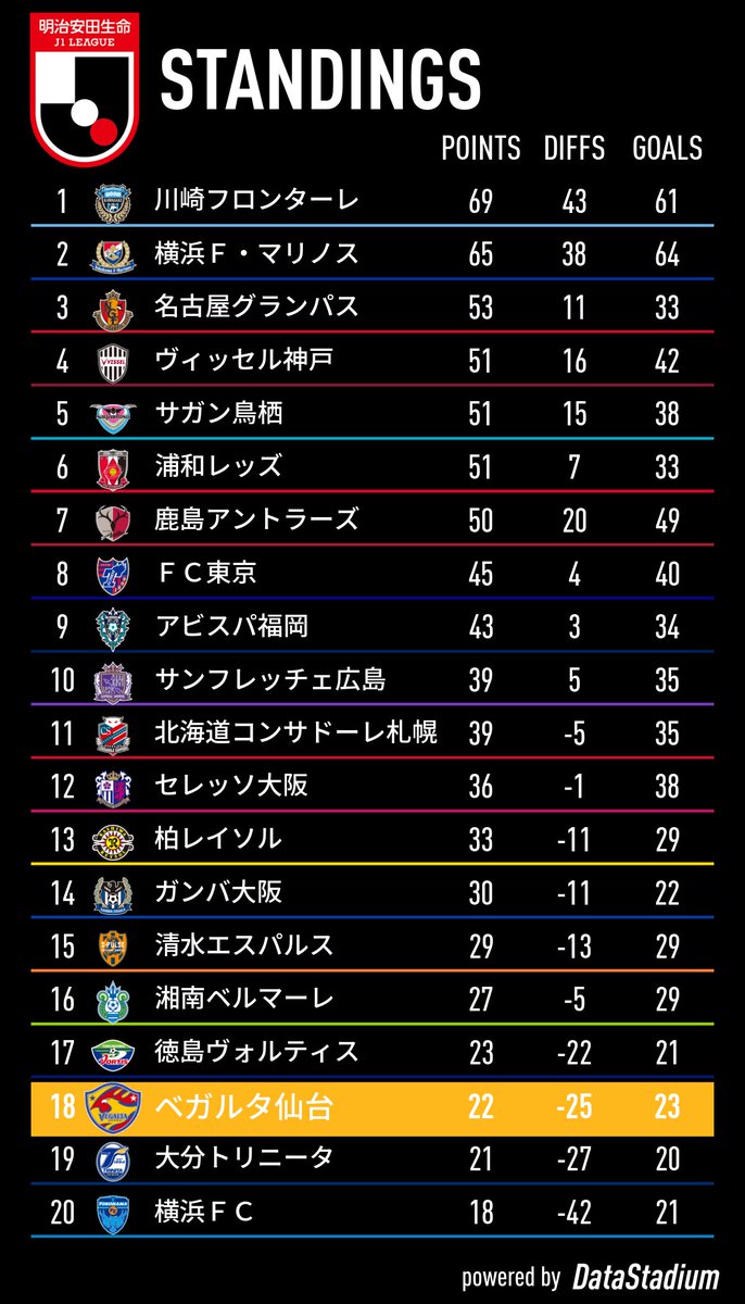 ベガルタ仙台 公式 明治安田生命j1 29清水 本日の全試合を終えての最新順位表 明治安田生命j1リーグ T Co Ewaccld62o Twitter