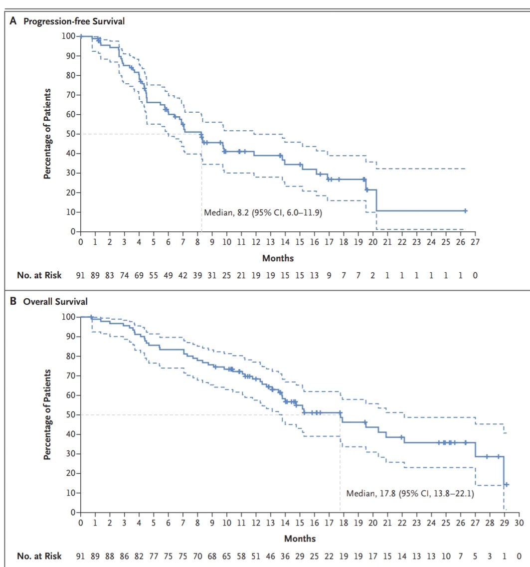 Impressive data from the DESTINY-Lung01 trial for pts with #HER2 mutant #NSCLC, most of them with multiple lines of tx, showing:
⚪ ORR 52%, DCR 92%
⚪ mPFS 8.2m
⚪ mOS 17.8 m 🚨
But 26% of any grade #pneumonitis and 2 toxic deaths❗
#ESMO21 <a href="/OncoAlert/">OncoAlert</a> #lcsm <a href="/NEJM/">NEJM</a>