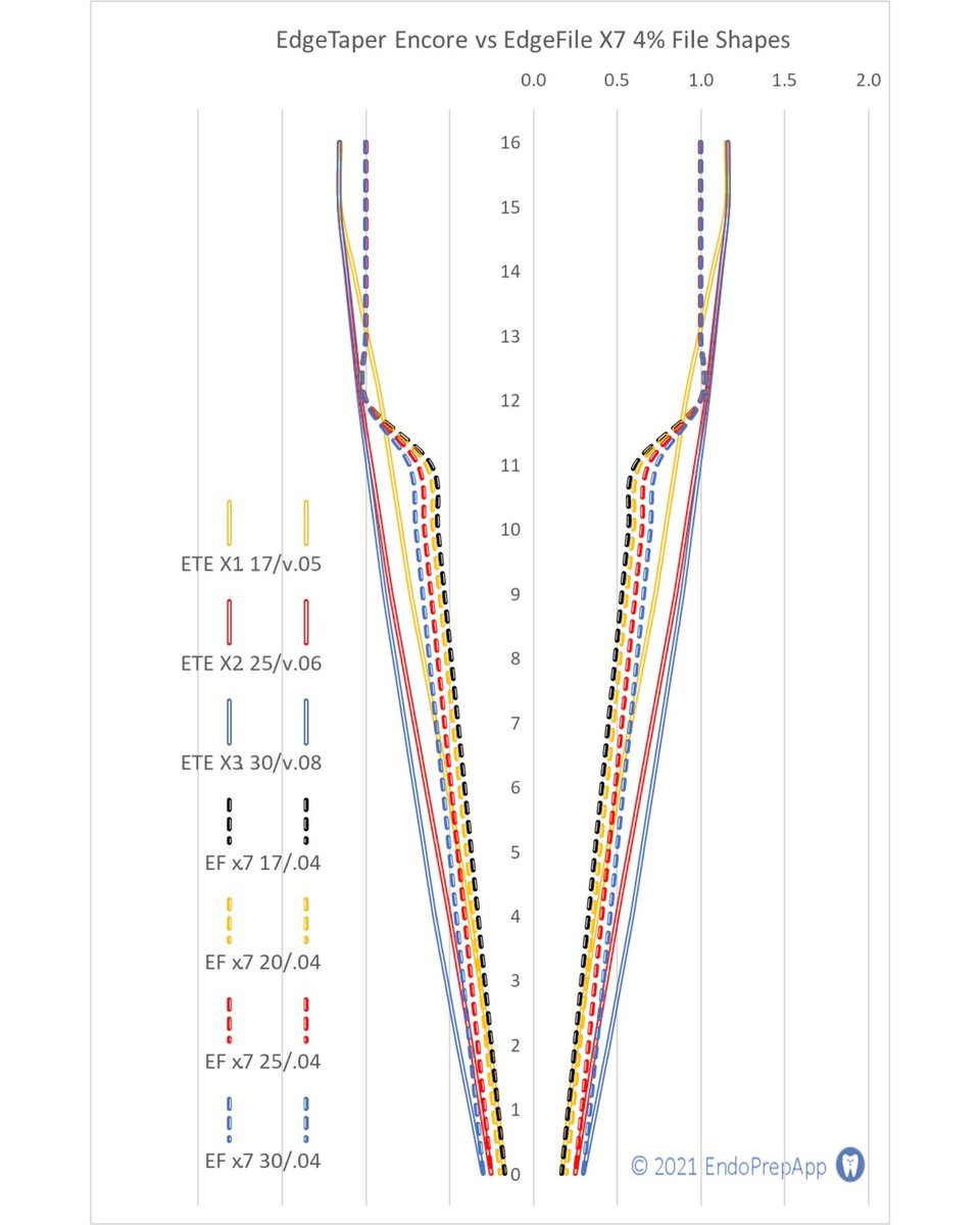 endoprepapp's tweet photo. This is an updated post with better details - a more obvious legend and corrected file shape
Today’s file comparison is EdgeTaper Encore Platinum vs EdgeFile X7 (4 and 6%) from #edgeendo
I will post up the larger sizes soon
#edgetaper #edgefile #edgefilex7 #edgetaperplatinum https://t.co/TLTLU6JaHW