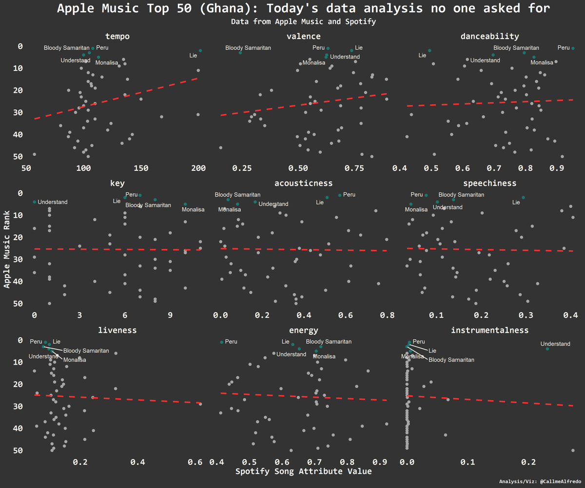 CallmeAlfredo's tweet photo. I took a look at the latest top 50 songs played in Ghana on Apple Music to see if there is any r/ship b/n the ranking and features of the song (from Spotify). Tempo and valence (musical positiveness conveyed by a track) were two features that were weakly correlated with ranking. https://t.co/0VzMm2g4Rd