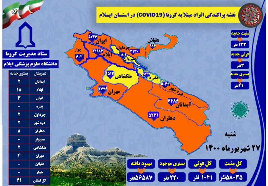 ilamiyaan's tweet photo. آمار امروز کرونا در ایلام 
شنبه ۲۷ شهریور ماه ۱۴۰۰

موارد جدید ابتلا ۱۳۳
موارد فوتی ۳
بستری امروز ۴۱
کل مبتلایان تا امروز ۵۸۰۳۵
کل فوتی ها ۱۰۴۱
بستری موجود ۲۲۰
بهبود یافته ۵۶۵۸۷

◾️موارد فوتی شامل:
▪️شهرستان ایلام ۲ فوتی
▪️شهرستان دهلران ۱ فوتی

@ilamiyaan https://t.co/dmEZbG6JmH