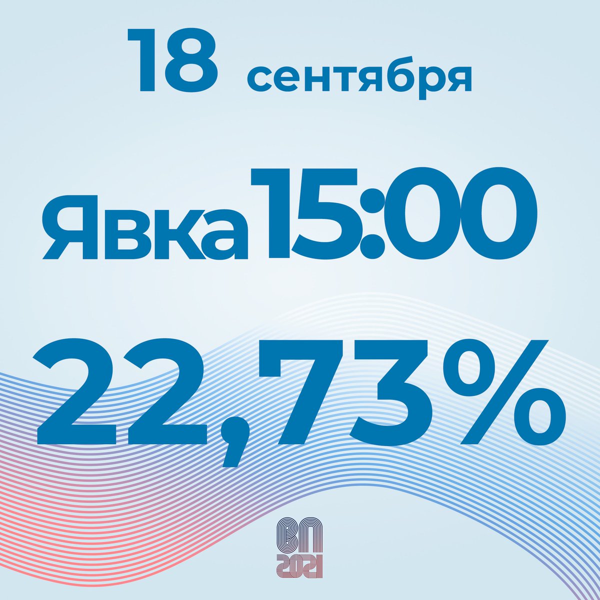 Явка избирателей в Московской области:

По состоянию на 12 часов 19,12 %
По состоянию на 15 часов 22,73%

#ПодмосковьеВыбирает2021 #Выборы2021 #Выборы #ЕДГ2021 #ВыборПодмосковья