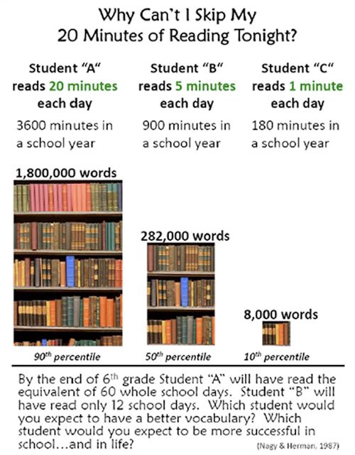 emilyfranESL's tweet photo. Last week I shared this pictographs with my students to encourage them to read more every day.
Several students shared great reading goals after analyzing &amp; discussing this information. #ReadingMatters 
 #pd4uandme https://t.co/cBujkOleDA