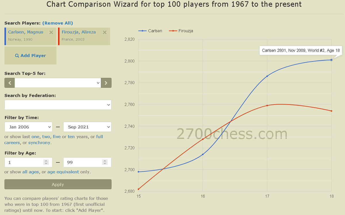 Chess by the Numbers on X: @TarjeiJS @pedroparmera @2700chess Here's my  graph. Each published rating (we are counting Firouzja's 2770 on the  upcoming list as if it's official) shown clearly, no artificial