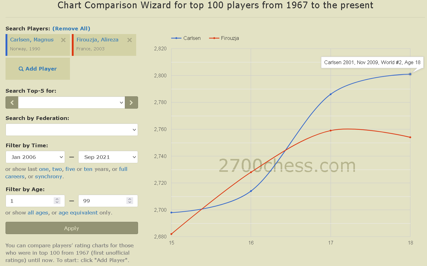 2700chess on X: @pedroparmera @TarjeiJS Sure, you can play with the  charts. You need to select players and click age equivalent at   e.g. Carlsen and Firouzja at the age of 15