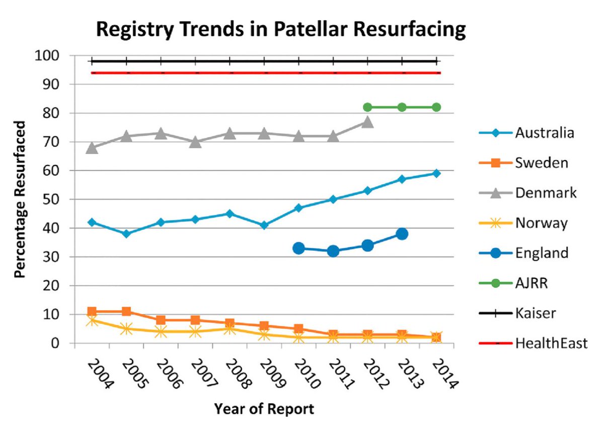 Management of the Patella During Total Knee Arthroplasty

ow.ly/J9AV50GayOD

<a href="/MikeHeldMD/">Michael B. Held, MD</a>, <a href="/MIStotaljoint/">H. John Cooper, MD</a>, <a href="/NanaSarpongMD/">Nana O. Sarpong, MD, MBA</a>, <a href="/RoshanPShahMD/">Dr. Roshan P. Shah</a>