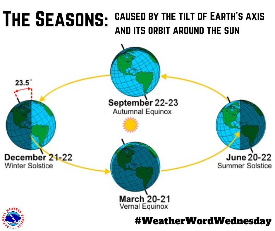 NWSStateCollege's tweet photo. Happy #WeatherWordWednesday! Today's word is Equinox. The Equinox happens twice a year and means that the length of day and the length of night are exactly the same: 12 hours of day & 12 hours of night! After today, daylight will get shorter. Happy first day of fall! #PAwx https://t.co/jUgguqPzUw