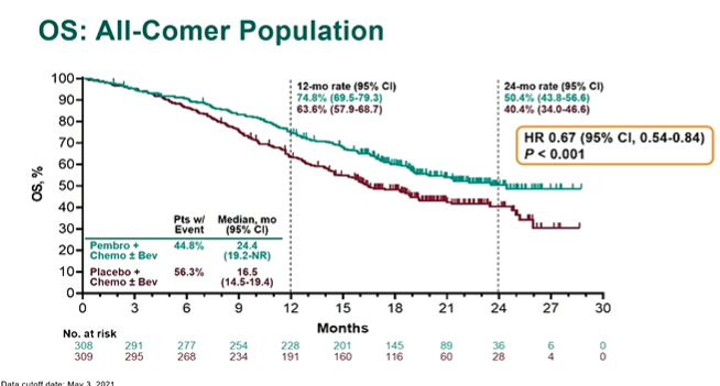 DrChoueiri's tweet photo. #ESMO21 : Promising activity of Pembro + Chemo in metastatic cervical cancer with a survival benefit consistent across major key subgroups and acceptable QoL!! @myESMO https://t.co/uUehYEqkDI