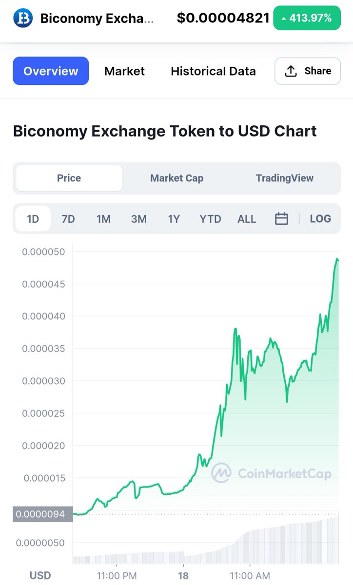 I am enjoying the 400% growth of $BIT today - this is my best medicine🙏

Thank you, dear community🙏🚀
#BuyBIT #HoldBIT #BiconomyExchange