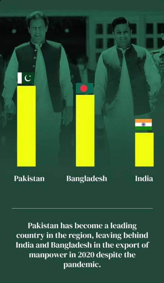 Worst Condition of Country. People are leaving the country in order to get Jobs coz there are no jobs and businesses, Economy decelerated. 
And PTI social Media Team is praising that By the Grace of God Pakistan is first among Other three countries in exportation of Manpower.