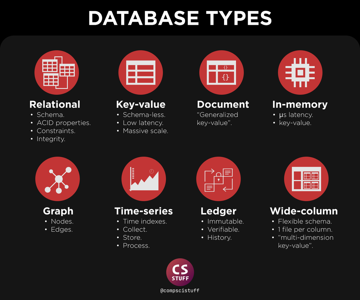compsci_stuff's tweet image. Database types

#database #mysql #postgresql #mongodb