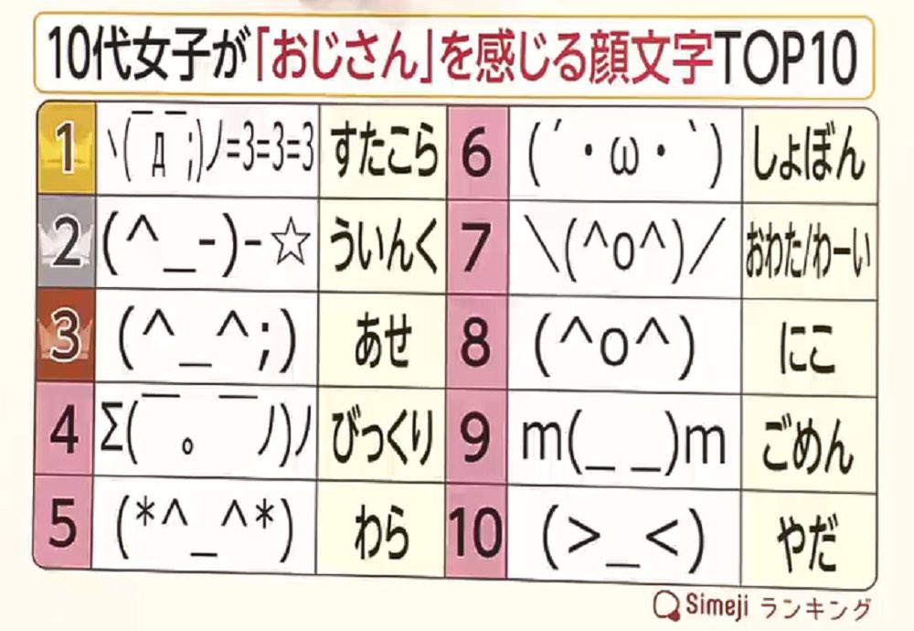 かず ここあさん おはようございます こんなに歴史が古いとは驚きでした インターネットが普及してからの文化だと思ってたので ショボーンの顔文字 確かに可愛いですよね W 今日も素敵な一日を