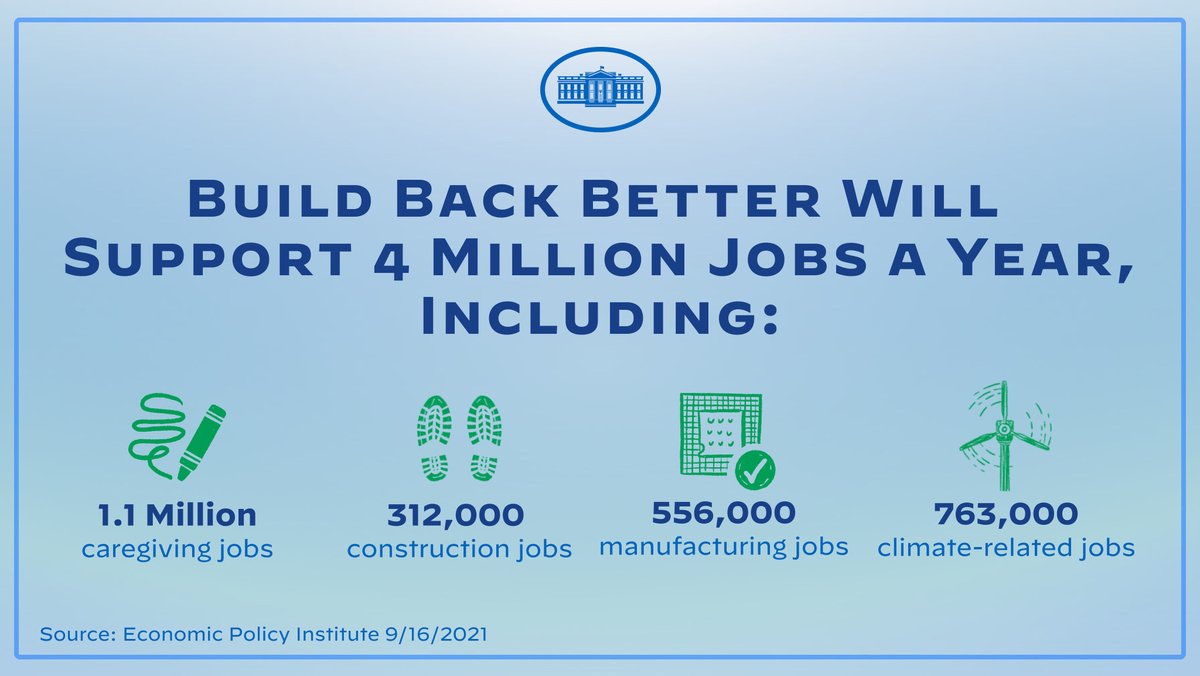 WhiteHouse46's tweet photo. The Build Back Better Agenda means millions of new jobs every year in construction, manufacturing, the care economy, tackling the climate crisis and more. https://t.co/DUnQrCo3GN