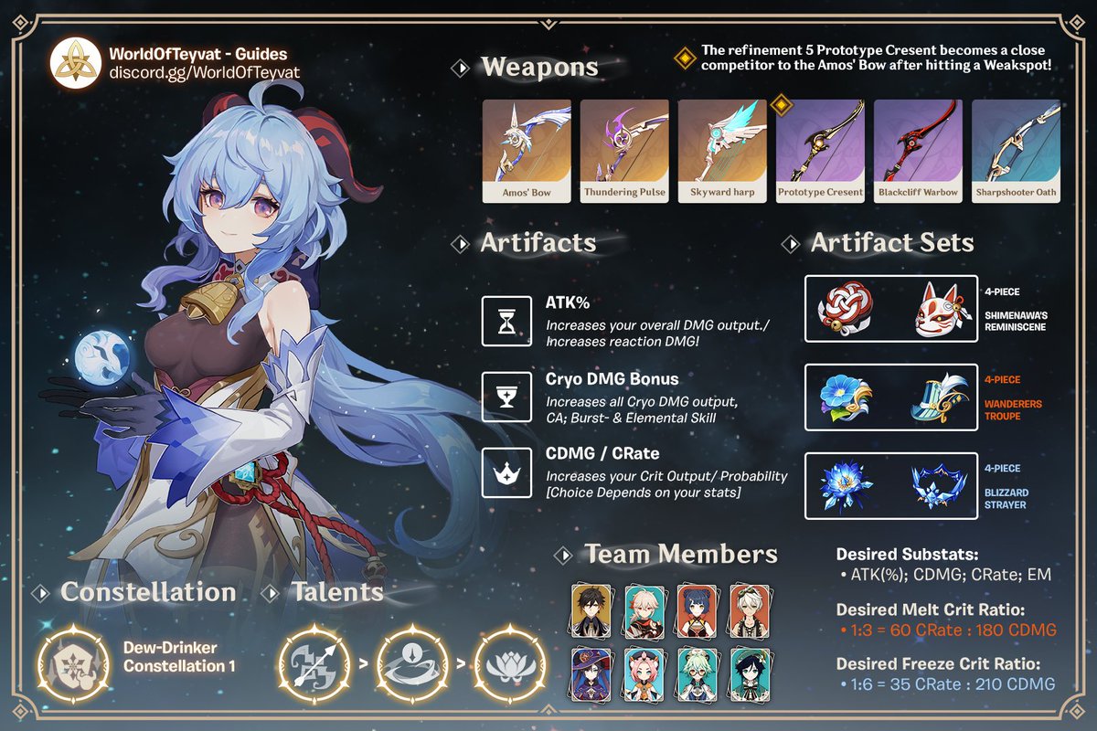WorldOfTeyvat's tweet photo. Ganyu's guide has been adjusted:
 • Sharpshooter Oath
 • Crescent disclaimer adjusted
 • Thundering Pulse added in ranking https://t.co/u66S2WmpZN
