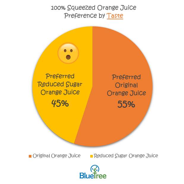 5% of the consumers prefer Reduced-Sugar 100% squeezed Orange-Juice by taste. By taste! Stay tuned for the final report. #orange #SUGAR