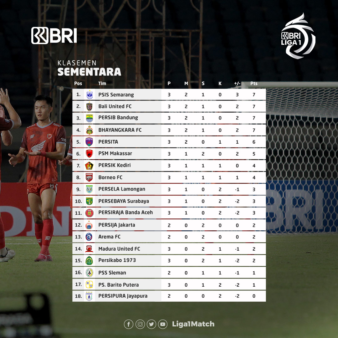 Klasemen sementara BRI Liga 1, Sabtu (18/9) 👌

#BRILiga1 #BangkitBersama #DukungDariRumah