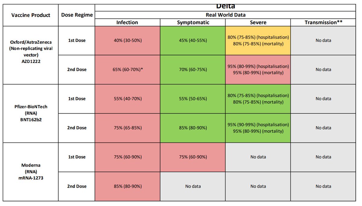 BogochIsaac's tweet photo. Pfizer: 85% effective VS symptomatic #COVID19 infection &amp; 95% effective VS severe illness (hospitalization/death). 

This is for Delta variant.

Pretty incredible. 

And thank you to Public Health England (@PHE_uk) who continue to churn out timely data.

https://t.co/NwBeXC9Vk0 https://t.co/LGaWpfY63F