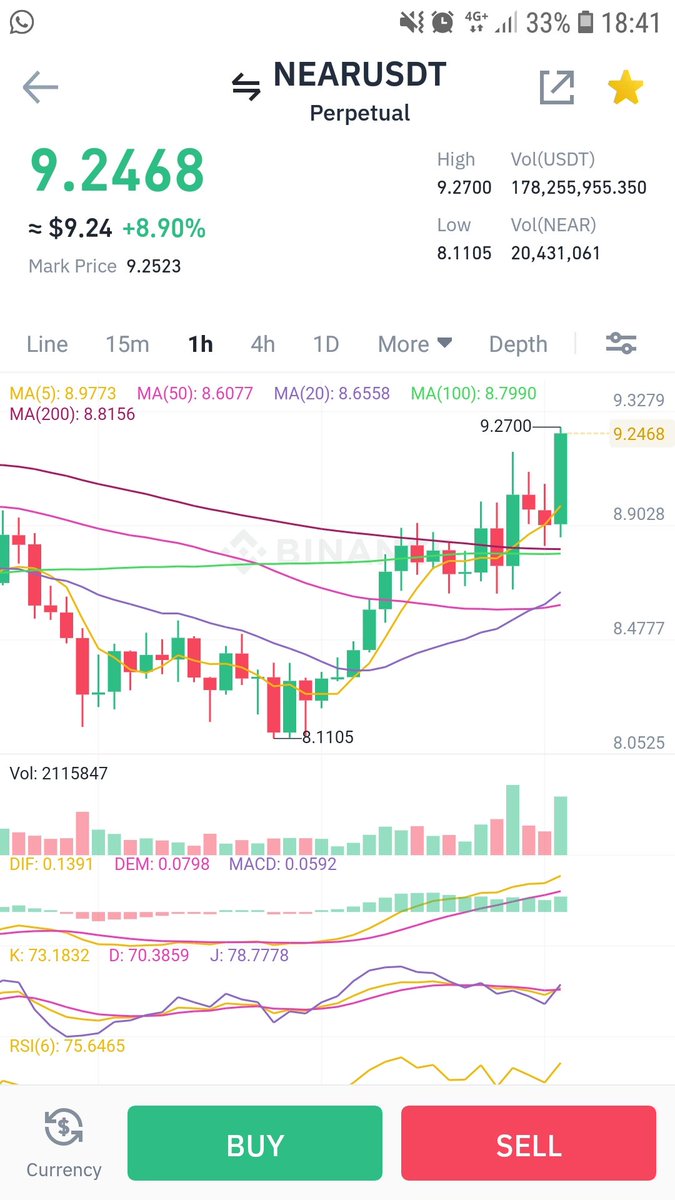 ESB_2016's tweet photo. $NEAR moving strong in this choppy $BTC conditions https://t.co/zIwN26tuOj